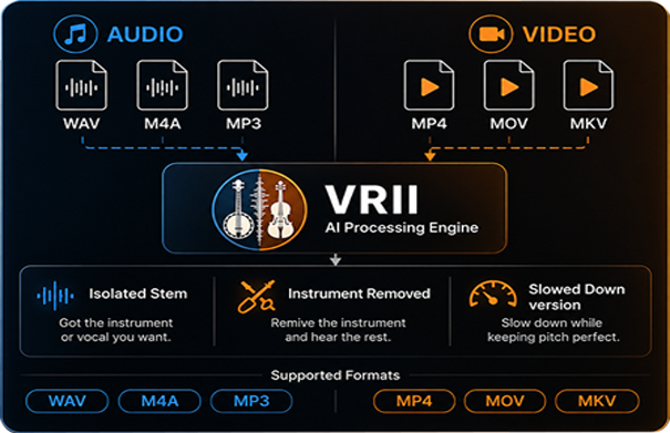 VRII accepts WAV, M4A and MP3 audio, and MP4, MOV and MKV video; it produces isolated, instrument-removed and slowed-down results.
