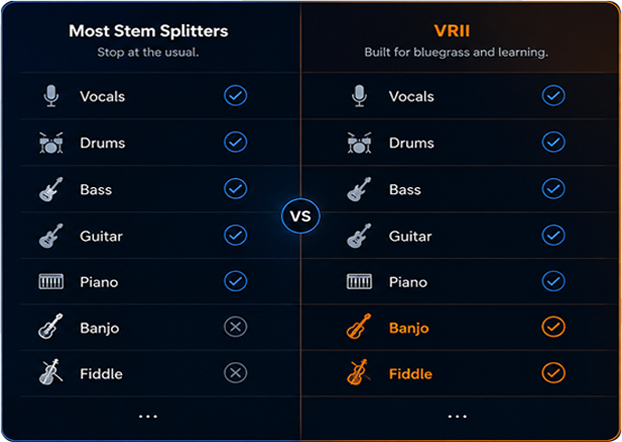 Comparison: standard stem splitters separate vocals, drums, bass, guitar and piano. VRII also provides dedicated Banjo and Fiddle separation.
